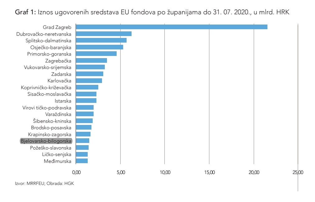Bjelovarsko-bilogorska županija nije treća, već 18. po povlačenju EU sredstava!