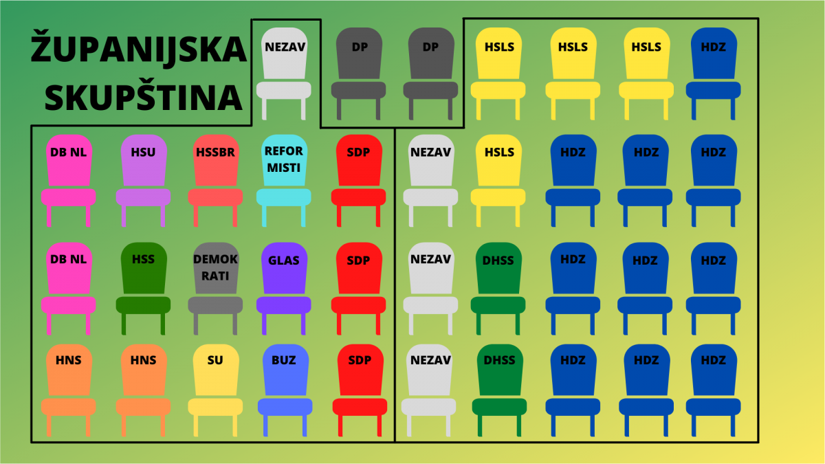 Stranka Damira Bajsa osvojila je samo 2 od 37 mjesta u Županijskoj skupštini