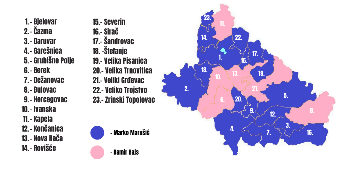 Marko Marušić osvojio 5.224 glasa više od Bajsa, osvojio sve gradove i 12 općina