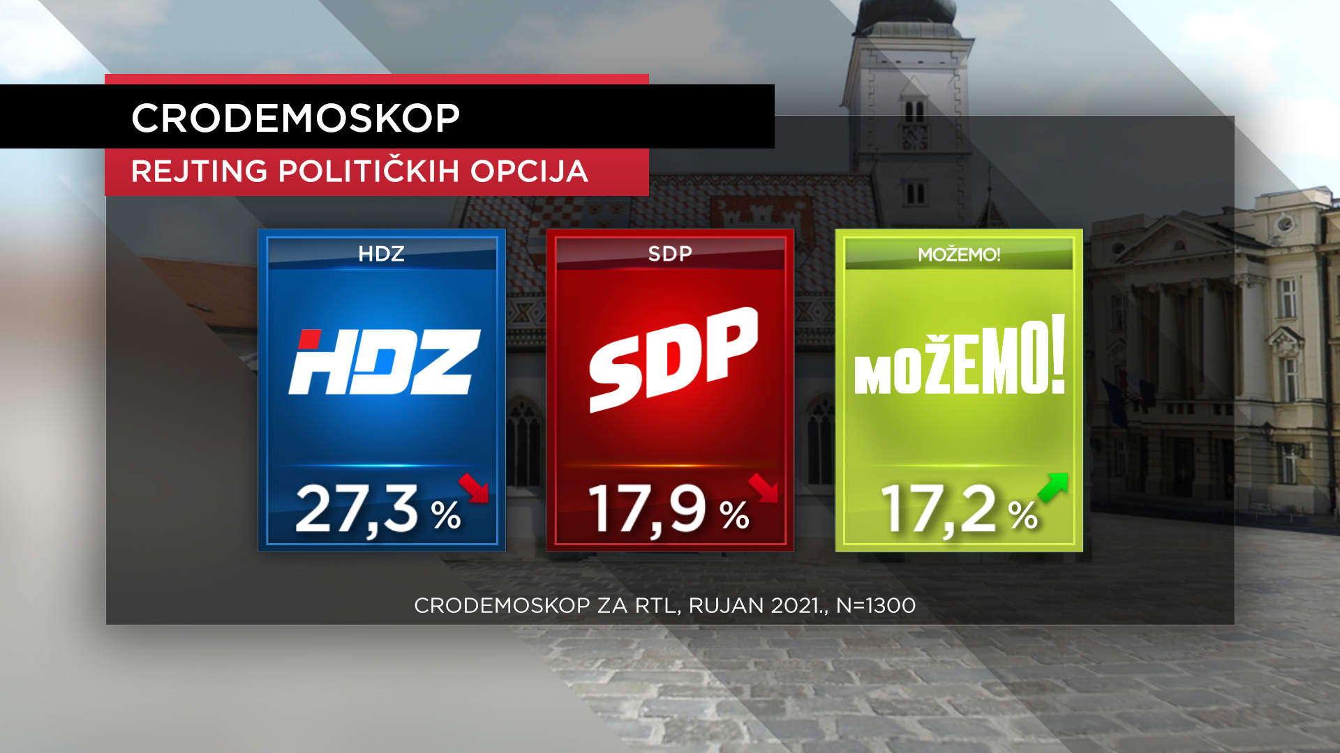 Novi CRO Demoskop: Najveća podrška HDZ-u, Domovinski pokret drastično pao