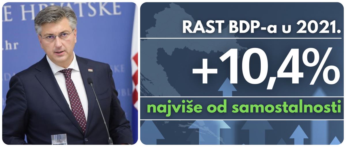 Hrvatska ima najveći rast BDP-a otkad je samostalna država