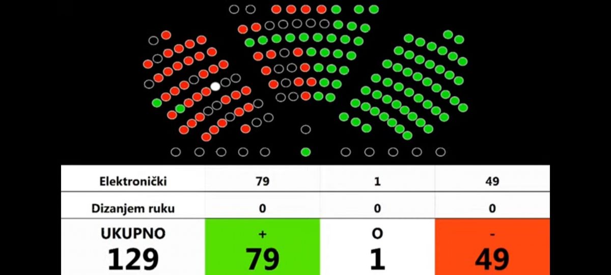 Plenkovićevih tri od tri, svi ministri prošli, najviše glasova potpredsjedniku Butkoviću