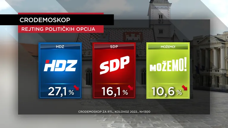 Većina građana za HDZ, a na vrhu ljestvice popularnosti ministar kojeg do sada nismo ondje viđali