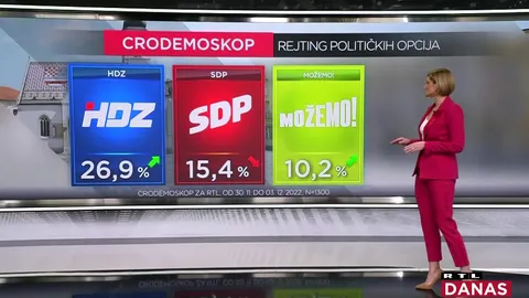 Podrška HDZ-u i prosincu raste, SDP-u pada