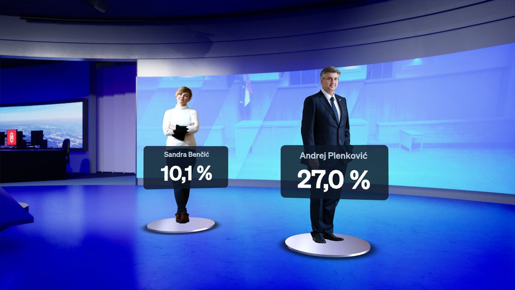 Benčić ima razlog za glavobolju: za Plenkovića čak 6 posto birača Možemo!