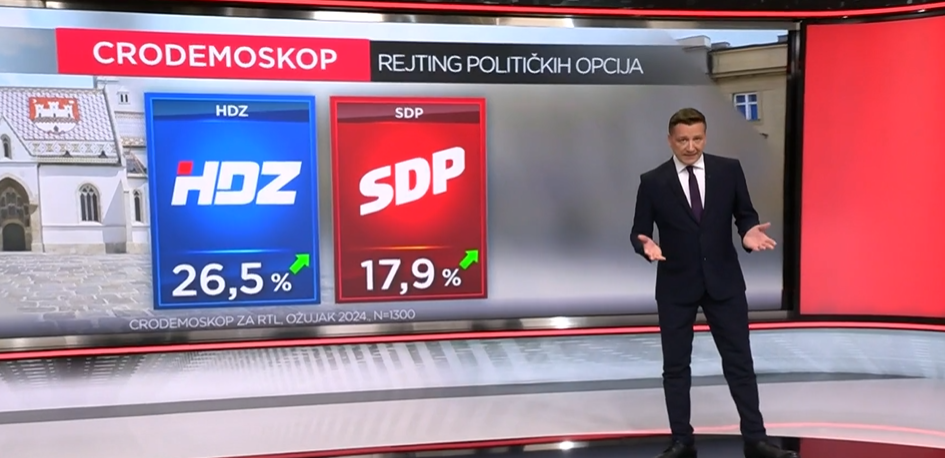 HDZ ima najbolji rejting u posljednjih godinu dana, tri stranke u padu