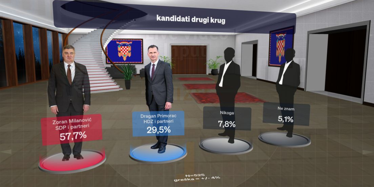 Veliko istraživanje: Tko bi pobjedio da su danas Predsjednički izbori?