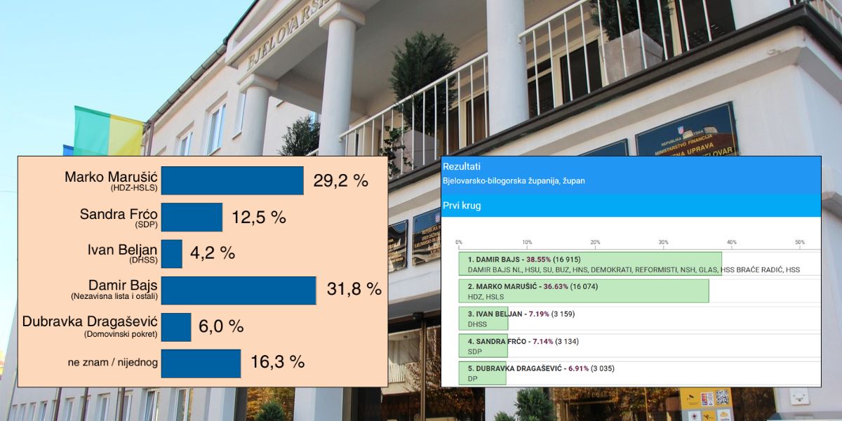 Počinje bitka za Županiju, pet gradova i 18 općina, a Klikni.hr kreće sa serijom izbornih anketa