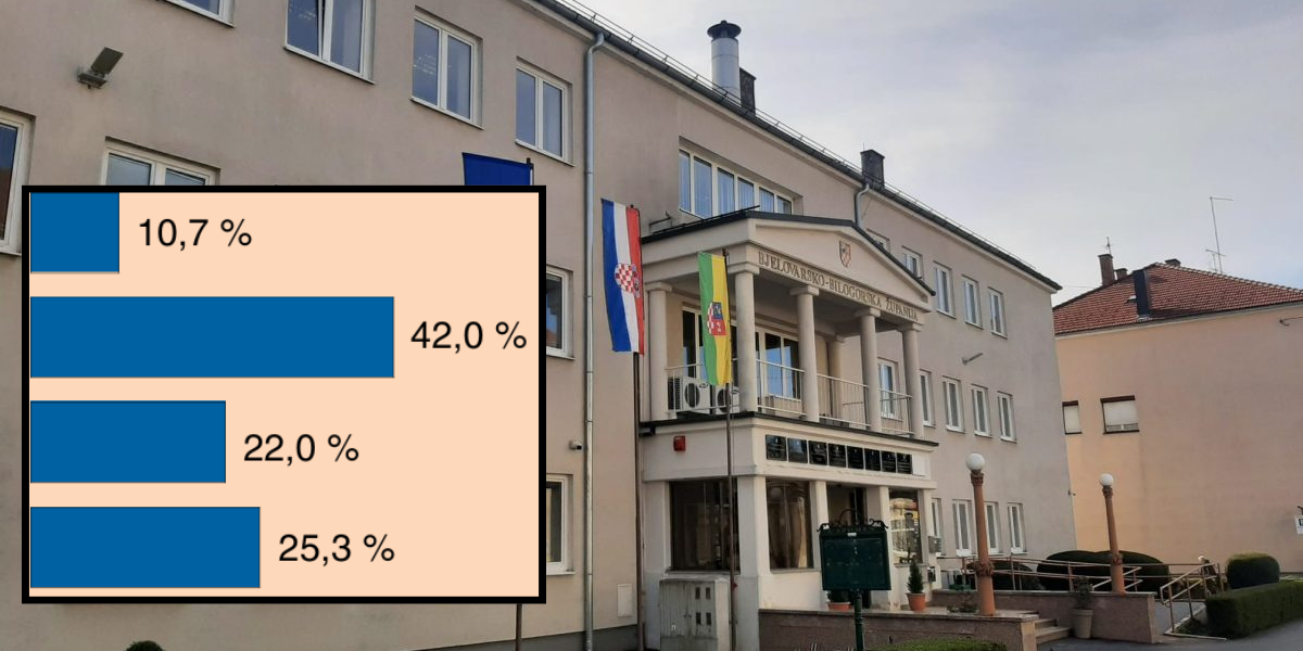 Jedan kandidat za župana uvjerljivo vodi u anketi provedenoj među Bjelovarčanima