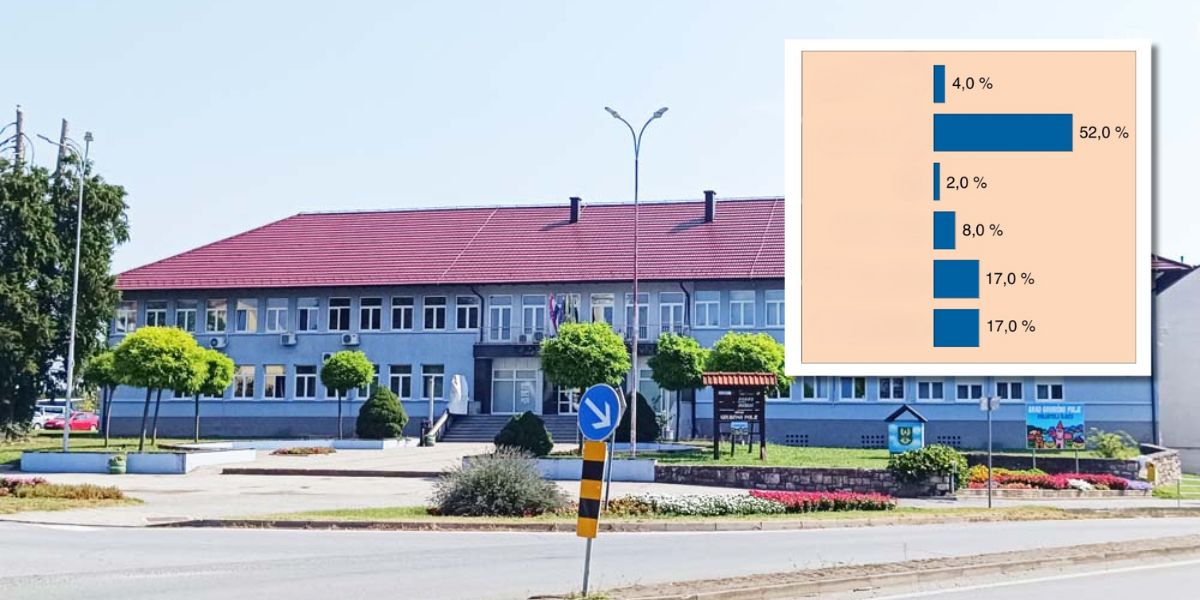 Evo koji je to grad u Hrvatskoj u kojoj jedna stranka osvaja natpolovičnu većinu